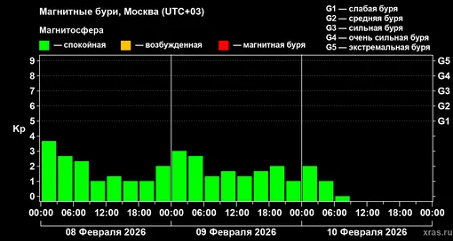 Изменения геомагнитного индекса Kp с 8 по 10 февраля 2026 года для средних широт