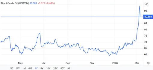 Стоимость нефти марки Brent утром 10 марта 2026