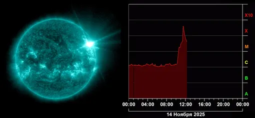 Солнечная вспышка X4.05 от 14 ноября 2025 года Солнечная вспышка X4.05 от 14 ноября 2025 года