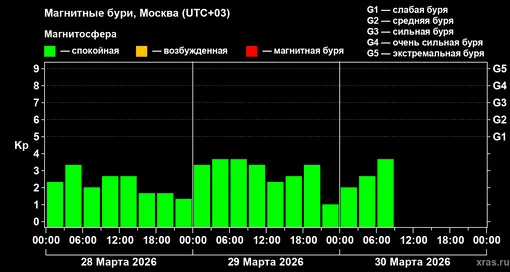 Изменения геомагнитного индекса Kp с 28 по 30 марта 2026 года для средних широт