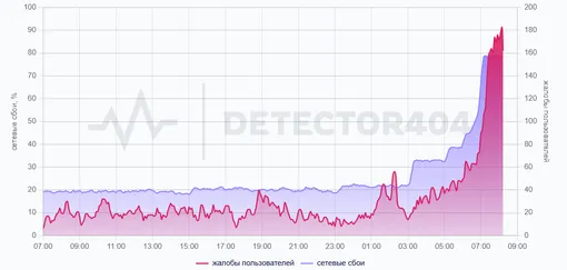 График жалоб и сбоев в Telegram 20 марта 2026 года