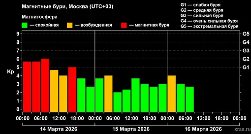 Изменения геомагнитного индекса Kp с 14 по 16 марта 2026 года для средних широт Изменения геомагнитного индекса Kp с 14 по 16 марта 2026 года для средних широт