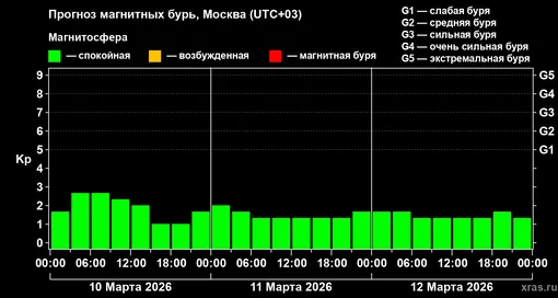 Прогноз геомагнитного индекса Kp с 10 марта по 12 марта 2026 года для средних широт