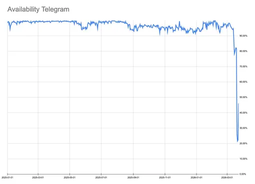 График доступности Telegram