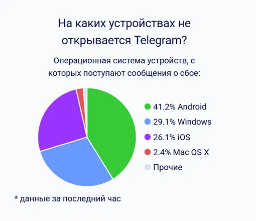 На каких устройствах хуже всего работает Telegram 10 февраля 2026 На каких устройствах хуже всего работает Telegram 10 февраля 2026