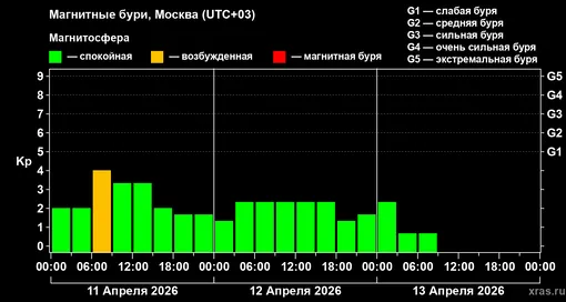 Изменения геомагнитного индекса Kp с 11 по 13 апреля 2026 года для средних широт Изменения геомагнитного индекса Kp с 11 по 13 апреля 2026 года для средних широт