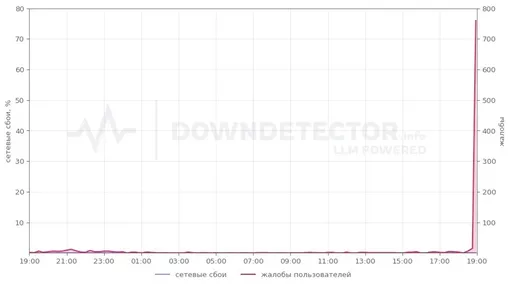 4 декабря 2025 года в работе Discord в России снова начали наблюдаться массовые сбои 4 декабря 2025 года в работе Discord в России снова начали наблюдаться массовые сбои