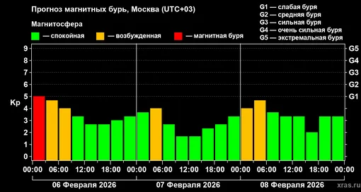 Прогноз геомагнитного индекса Kp с 06 февраля по 08 февраля 2026 года для средних широт