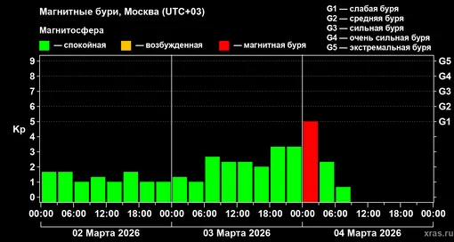 Магнитная буря в ночь на 4 марта 2026