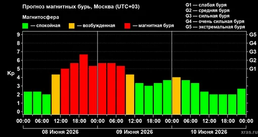 Прогноз геомагнитного индекса Kp с 08 июня по 10 июня 2026 года для средних широт Прогноз геомагнитного индекса Kp с 08 июня по 10 июня 2026 года для средних широт