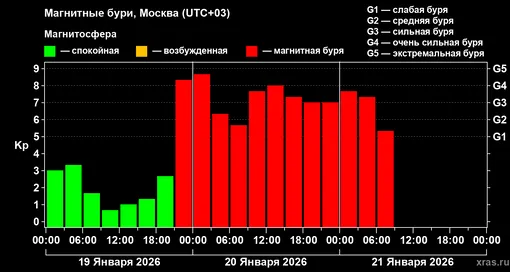 Изменения геомагнитного индекса Kp с 19 по 21 января 2026 года