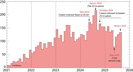 Солнечный цикл с 2021 года по текущий момент Солнечный цикл с 2021 года по текущий момент