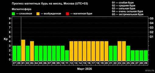 Прогноз максимального суточного геомагнитного индекса Kp на 1 месяц