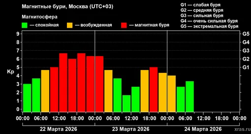 Изменения геомагнитного индекса Kp с 22 по 24 марта 2026 года для средних широт
