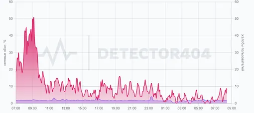 График жалоб пользователей Telegram за последние сутки