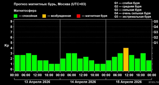 Прогноз геомагнитного индекса Kp с 13 апреля по 15 апреля 2026 года для средних широт Прогноз геомагнитного индекса Kp с 13 апреля по 15 апреля 2026 года для средних широт
