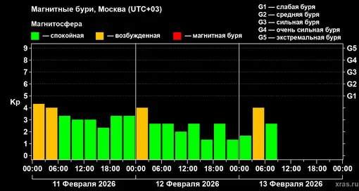 Изменения геомагнитного индекса Kp с 11 по 13 февраля 2026 года для средних широт