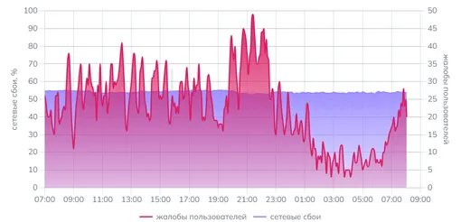 График отказов и жалоб на доступ к Telegram за последние сутки, данные на утро 25 марта