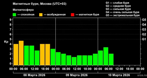 Изменения геомагнитного индекса Kp с 8 по 10 марта 2026 года для средних широт