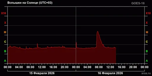 График солнечной активности с 15 по 16 февраля 2026 года