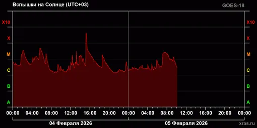 График солнечной активности 5 февраля 2026