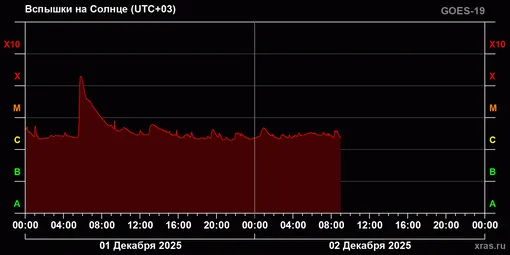 График вспышек на Солнце