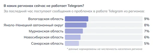 Из каких регионов поступает больше всего жалоб на работу Telegram 26 марта 2026