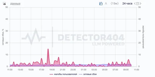 Сбои в Республике Башкортостан за последние сутки