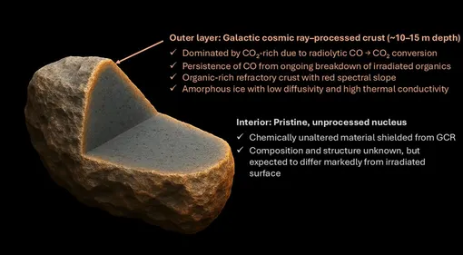 Возможное содержание кометы 3I/ATLAS, по данным ученых Возможное содержание кометы 3I/ATLAS, по данным ученых