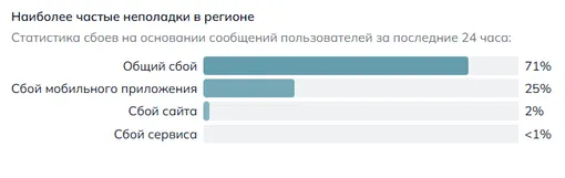 О каких проблемах с интернетом сообщают жители Петербурга утром 5 мая