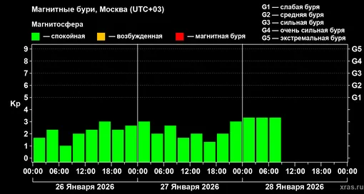 Изменения геомагнитного индекса Kp с 26 по 28 января 2026 года для средних широт