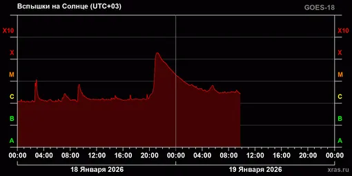 График солнечной активности за 18 и 19 января 2026 года