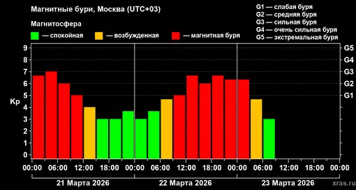 Изменения геомагнитного индекса Kp с 21 по 23 марта 2026 года для средних широт