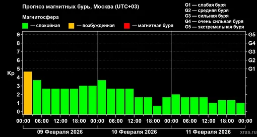 Прогноз геомагнитного индекса Kp с 09 февраля по 11 февраля 2026 года для средних широт