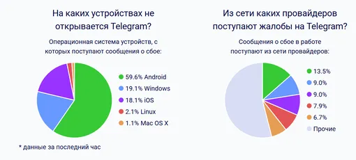 На каких устройствах хуже всего работает Telegram 23 марта 2026