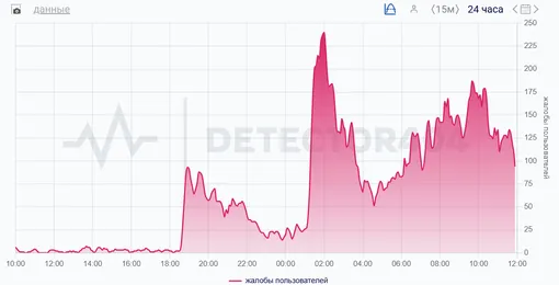 График жалоб на работу одного из VPN-сервисов в России 20 марта 2026 года