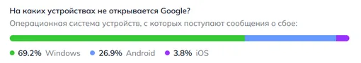 На каких устройствах наблюдаются проблемы с Google 24 апреля
