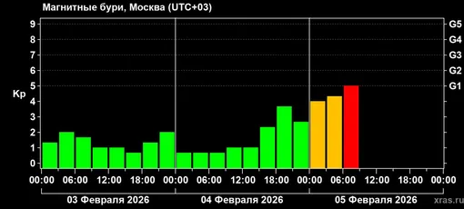Изменения геомагнитного индекса Kp с 3 по 5 февраля 2026 года