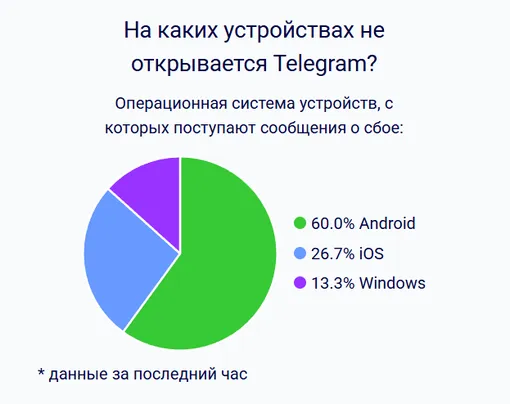 Устройства, на которых чаще всего сбоит Telegram