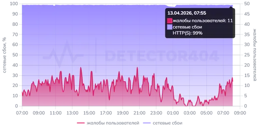 График сбоев и жалоб на работу Telegram в России за сутки, данные на 13 апреля 2026