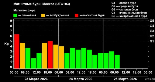 Изменения геомагнитного индекса Kp с 23 по 25 марта 2026 года для средних широт