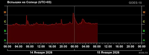 Вспышечная активность Солнца на 14 января 2026 года