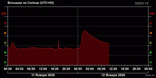 График солнечной активности за 11 и 12 января
