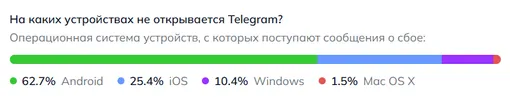 Пользователи каких устройств чаще всего сообщают о сбоях в Telegram