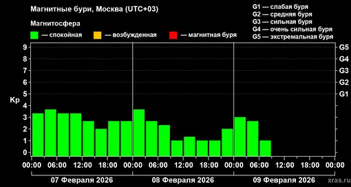 Изменения геомагнитного индекса Kp с 7 по 9 февраля 2026 года для средних широт