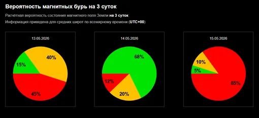 Вероятность магнитных бурь с 13 по 15 мая 2026 года