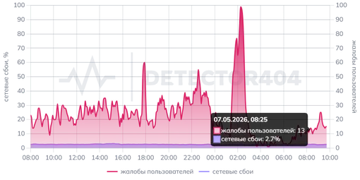 График жалоб на работу мобильного интернета в Москве 7 мая 2026