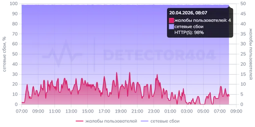 График сбоев и жалоб на работу Telegram за последние сутки, данные на утро 20 апреля 2026 года