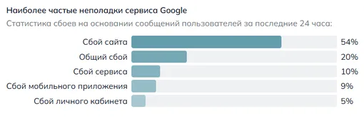 О каких проблемах с Google чаще всего сообщают россияне 24 апреля