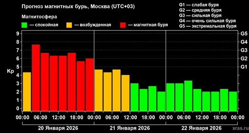 Прогноз геомагнитного индекса Kp с 20 января по 22 января 2026 года для средних широт